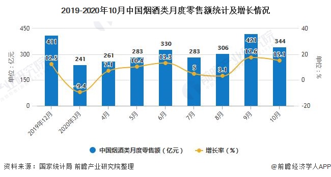 2019-2020年10月中国烟酒类月度零售额统计及增长情况