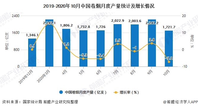 2019-2020年10月中国卷烟月度产量统计及增长情况