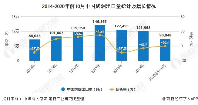 2014-2020年前10月中国烤烟出口量统计及增长情况