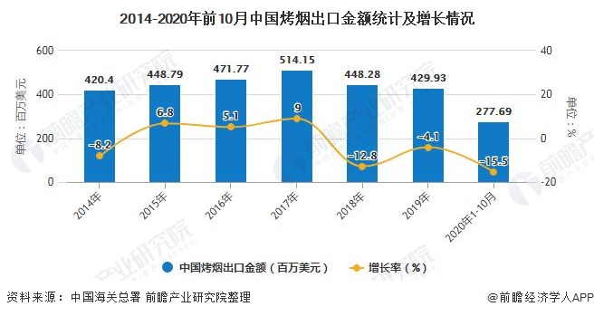 2014-2020年前10月中国烤烟出口金额统计及增长情况