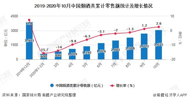 2019-2020年10月中国烟酒类累计零售额统计及增长情况