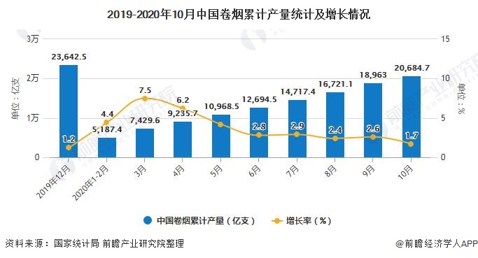 2019-2020年10月中国卷烟累计产量统计及增长情况