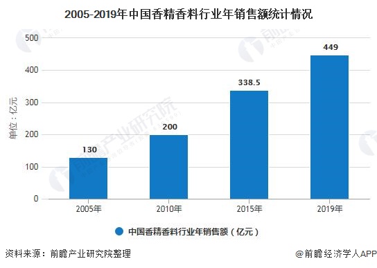 2005-2019年中国香精香料行业年销售额统计情况