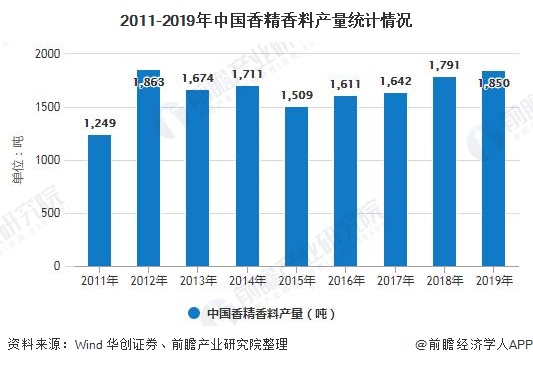 2011-2019年中国香精香料产量统计情况