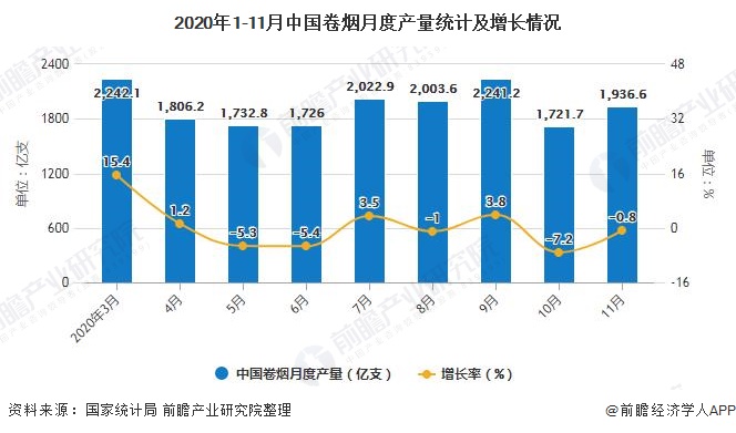 2020年1-11月中国卷烟月度产量统计及增长情况