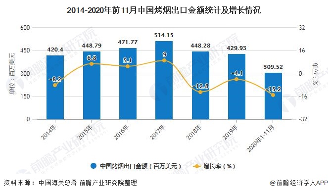 2014-2020年前11月中国烤烟出口金额统计及增长情况